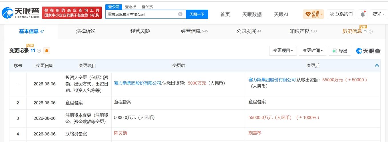 5亿# 增幅1000%】  天眼查app显示,近日,重庆凤凰